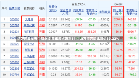 结好控股发布中期业绩 股东应占溢利3141.8万港元同比减少59.22%-第2张图片