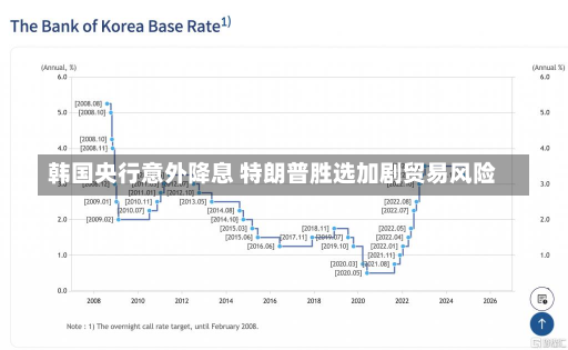 韩国央行意外降息 特朗普胜选加剧贸易风险-第2张图片