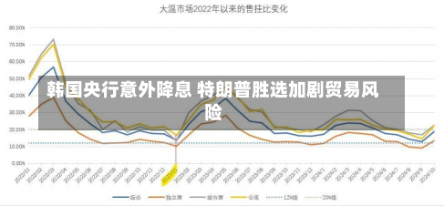 韩国央行意外降息 特朗普胜选加剧贸易风险