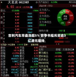 吉利汽车早盘涨超5% 获李书福斥资逾3亿港元增持-第1张图片