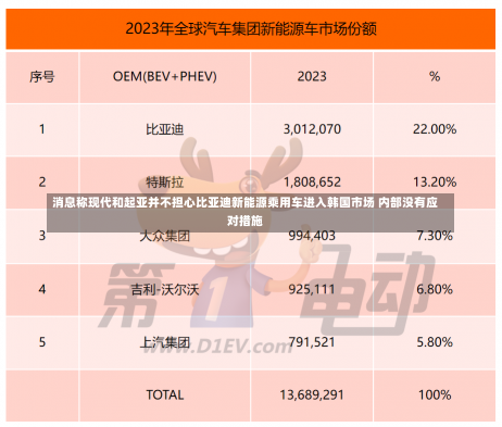 消息称现代和起亚并不担心比亚迪新能源乘用车进入韩国市场 内部没有应对措施