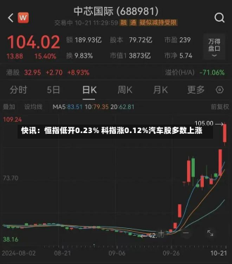 快讯：恒指低开0.23% 科指涨0.12%汽车股多数上涨-第1张图片