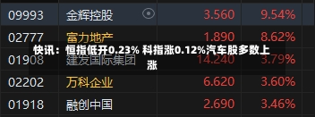 快讯：恒指低开0.23% 科指涨0.12%汽车股多数上涨-第3张图片