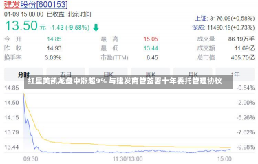 红星美凯龙盘中涨超9% 与建发商管签署十年委托管理协议-第1张图片