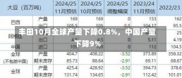 丰田10月全球产量下降0.8%，中国产量下降9%-第2张图片