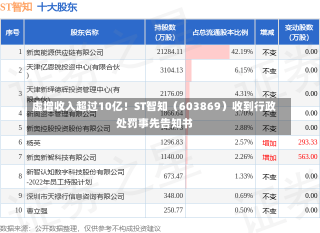 虚增收入超过10亿！ST智知（603869）收到行政处罚事先告知书-第2张图片