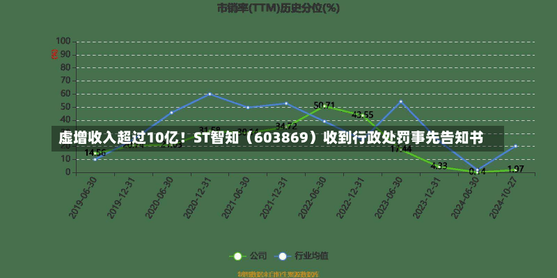 虚增收入超过10亿！ST智知（603869）收到行政处罚事先告知书-第3张图片