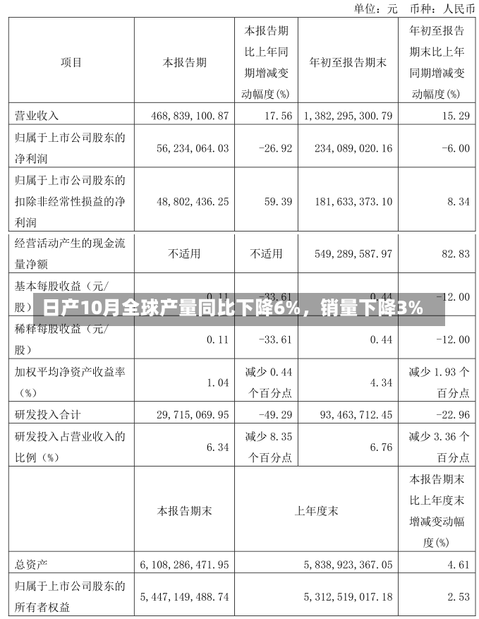 日产10月全球产量同比下降6%，销量下降3%