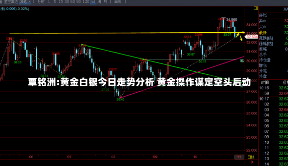 覃铭洲:黄金白银今日走势分析 黄金操作谋定空头后动