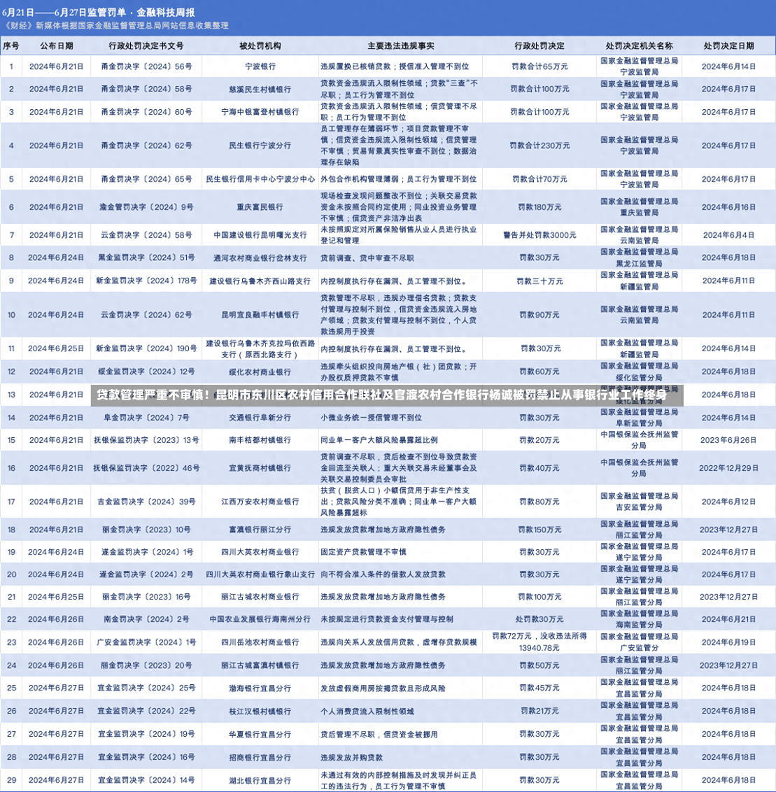 贷款管理严重不审慎！昆明市东川区农村信用合作联社及官渡农村合作银行杨诚被罚禁止从事银行业工作终身-第2张图片