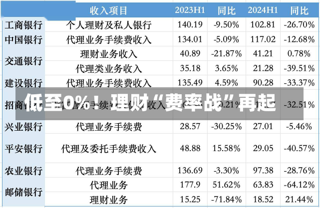 低至0%！理财“费率战”再起-第3张图片