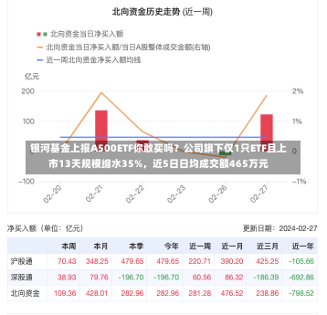 银河基金上报A500ETF你敢买吗？公司旗下仅1只ETF且上市13天规模缩水35%，近5日日均成交额465万元