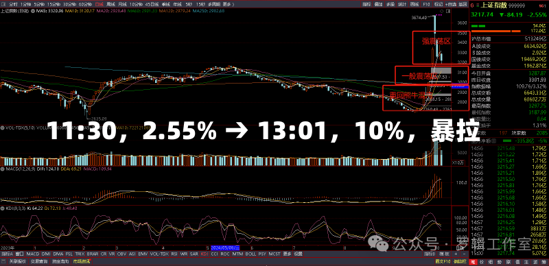 11:30，2.55% → 13:01，10%，暴拉