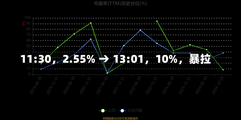 11:30，2.55% → 13:01，10%，暴拉-第3张图片