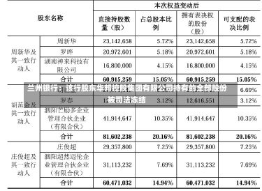 兰州银行：该行股东华邦控股集团有限公司持有的全部股份被司法冻结-第2张图片