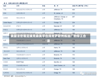 美国法官裁定埃克森美孚在得克萨斯州炼油厂的停工合法