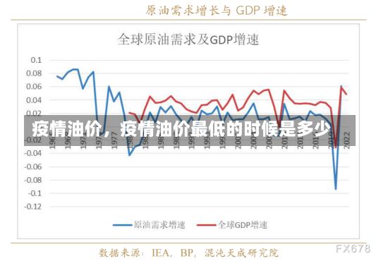 疫情油价，疫情油价最低的时候是多少