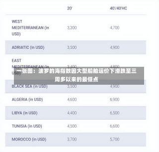 一张图：波罗的海指数因大型船舶运价下滑跌至三周多以来的最低点