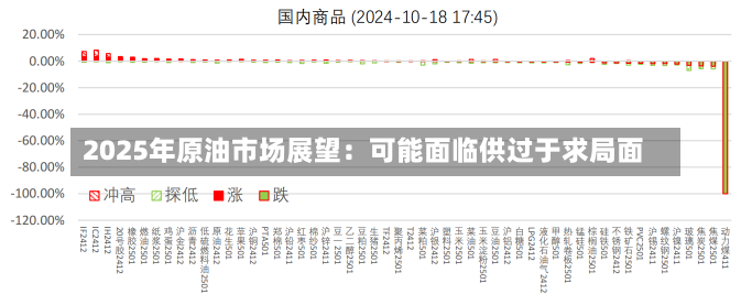 2025年原油市场展望：可能面临供过于求局面-第1张图片