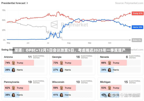 报道：OPEC+12月1日会议改至5日，考虑推迟2025年一季度增产-第2张图片