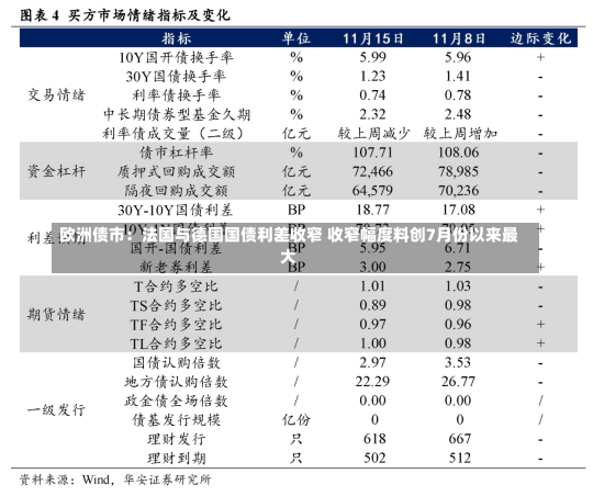 欧洲债市：法国与德国国债利差收窄 收窄幅度料创7月份以来最大