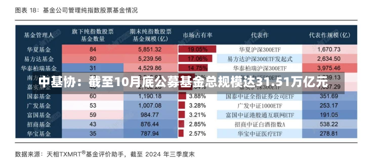 中基协：截至10月底公募基金总规模达31.51万亿元