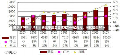 戴尔（DELL.US）：第三季度总营收达244亿美元，同比增长10%