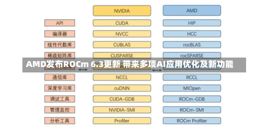 AMD发布ROCm 6.3更新 带来多项AI应用优化及新功能