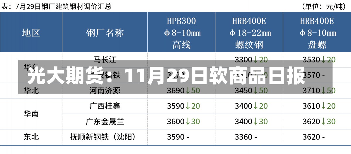 光大期货：11月29日软商品日报-第1张图片