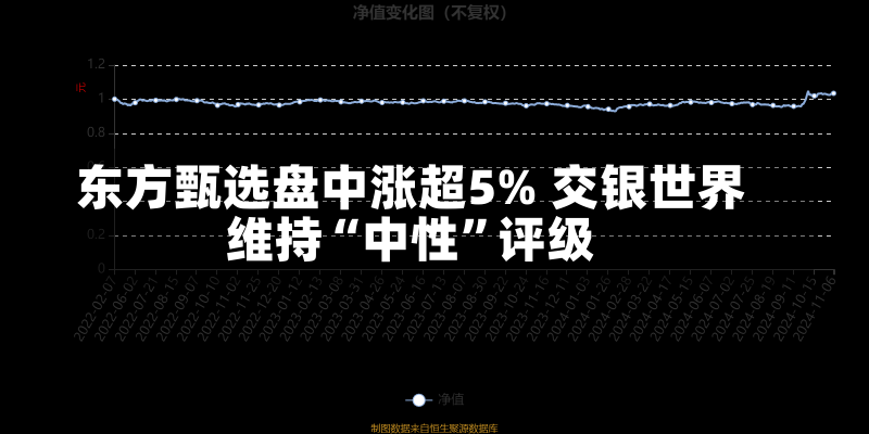 东方甄选盘中涨超5% 交银世界
维持“中性”评级-第1张图片