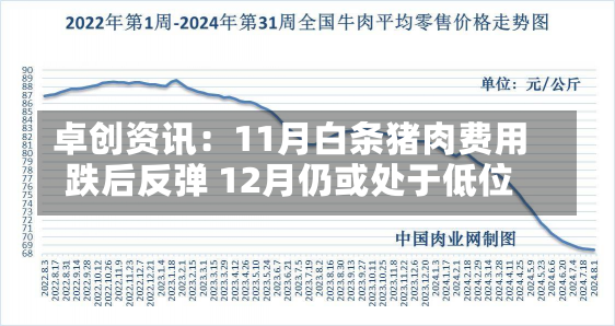 卓创资讯：11月白条猪肉费用
跌后反弹 12月仍或处于低位-第1张图片