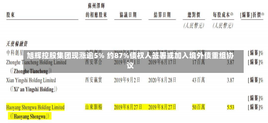 旭辉控股集团现涨逾5% 约87%债权人签署或加入境外债重组协议-第2张图片