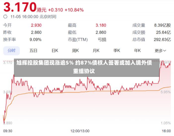 旭辉控股集团现涨逾5% 约87%债权人签署或加入境外债重组协议-第3张图片