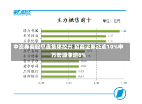 中资券商股早盘集体拉升 招商证券涨逾10%申万宏源涨逾8%-第1张图片