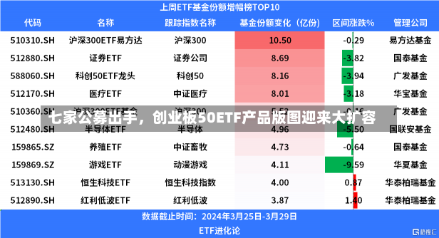 七家公募出手，创业板50ETF产品版图迎来大扩容