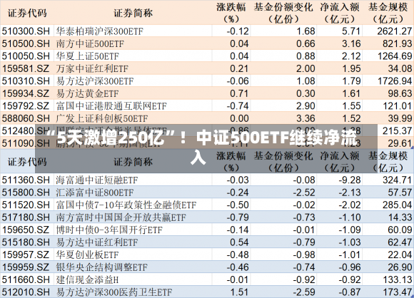 “5天激增250亿”！中证500ETF继续净流入-第2张图片