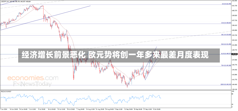 经济增长前景恶化 欧元势将创一年多来最差月度表现