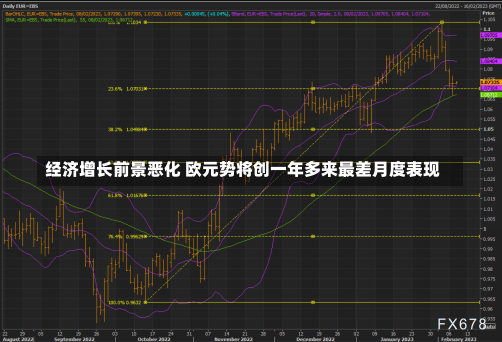 经济增长前景恶化 欧元势将创一年多来最差月度表现-第3张图片