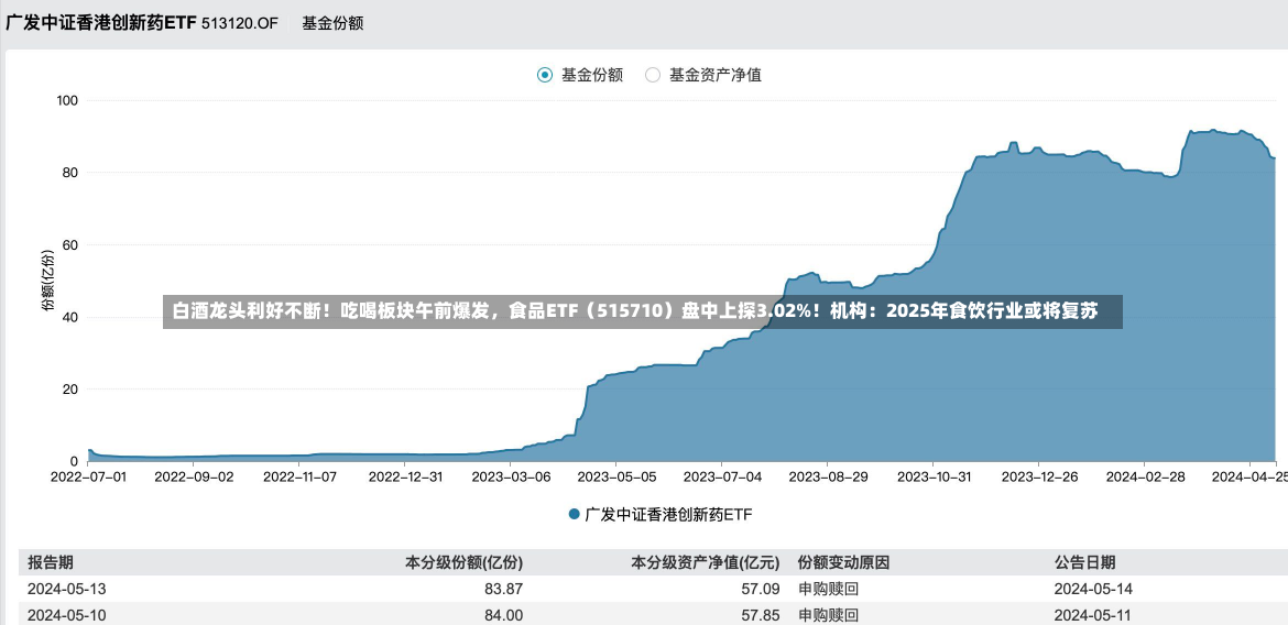 白酒龙头利好不断！吃喝板块午前爆发，食品ETF（515710）盘中上探3.02%！机构：2025年食饮行业或将复苏