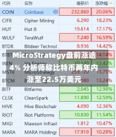 MicroStrategy盘前涨逾4% 分析师称比特币两年内涨至22.5万美元