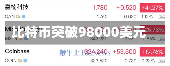 比特币突破98000美元