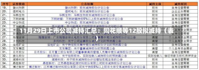 11月29日上市公司减持汇总：同花顺等12股拟减持（表）