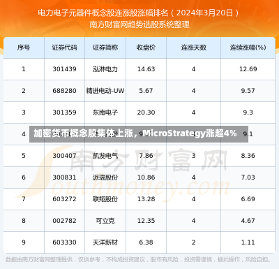 加密货币概念股集体上涨，MicroStrategy涨超4%