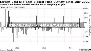 黄金小幅上涨被2023年以来最大月度跌幅所抵消-第2张图片