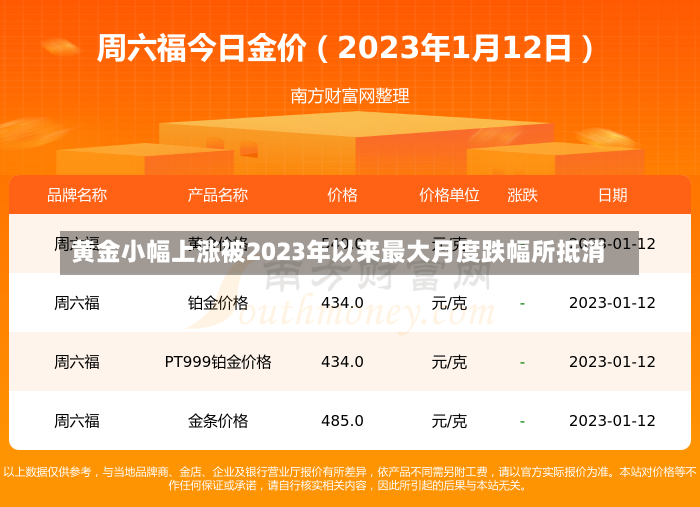 黄金小幅上涨被2023年以来最大月度跌幅所抵消-第3张图片