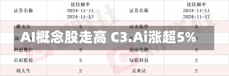 AI概念股走高 C3.Ai涨超5%