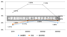 6家金融科技公司三季度业绩仍分化-第2张图片