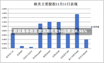 欧股集体收涨 欧洲斯托克50指数涨0.96%