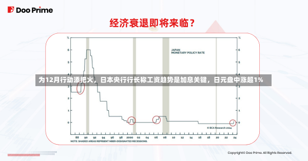 为12月行动添把火，日本央行行长称工资趋势是加息关键，日元盘中涨超1%-第2张图片