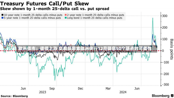 欧洲债市：德债上涨 交易员思索欧洲央行12月降息50个基点的可能性